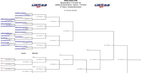 Usssa bracket - Get updated schedules, scores & standings. Book and manage your event lodging. Stay informed with important event updates. Find your fit with custom event apparel. Easily view & navigate to event venues. The FP Summer All American Games is a USSSA Fast Pitch event in Viera, FL and will be held from 07/31/2023 to 08/05/2023.